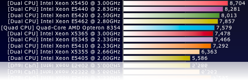CPU Benchmarks