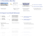 Newsletter System kostenlos