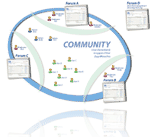 Community und Forum