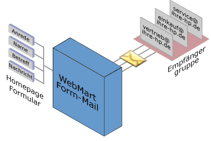 Formular per Email versenden