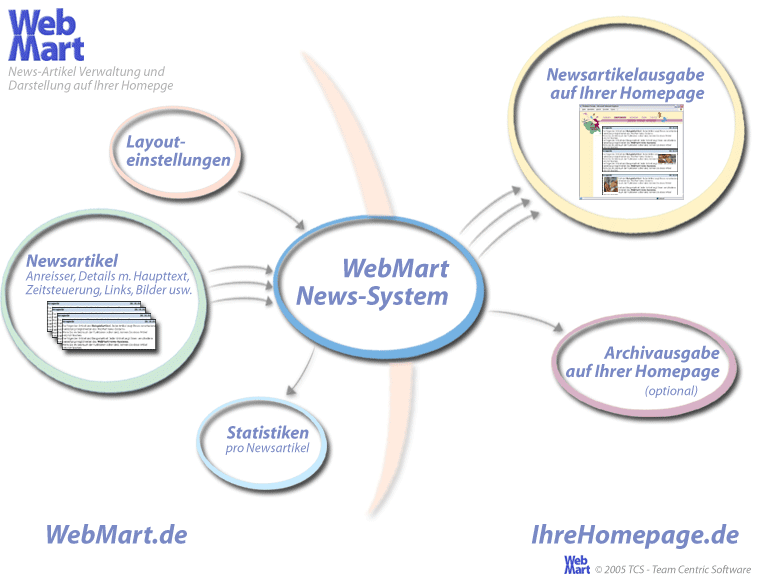News-System: Das Redaktionssystem jede Homepage